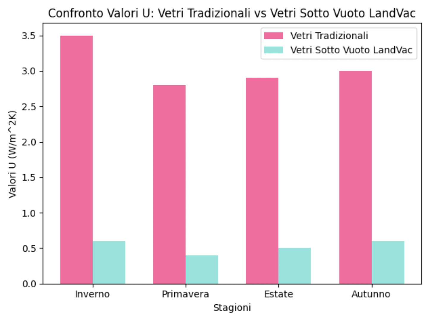 vac vitrum confronto valori